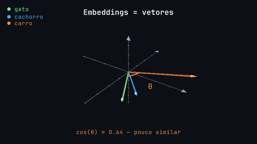 Visualização 3D de embeddings